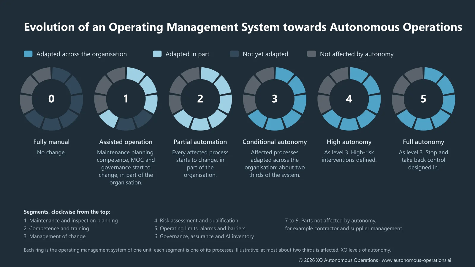 Evolution of an Operating Management System towards Autonomous Operations: six rings for XO levels 0 to 5, each the management system of one unit, with six segments for the processes affected by autonomy and three for parts not affected, such as contractor and supplier management. Nothing changes at level 0. At level 1 maintenance and inspection planning, competence and training, management of change and governance are adapted in part of the organisation. At level 2 every affected process is adapted in part of the organisation. From level 3 the affected processes, about two thirds of the system, are adapted across the organisation; levels 4 and 5 add high-risk interventions and the means to stop the unit and take back control.